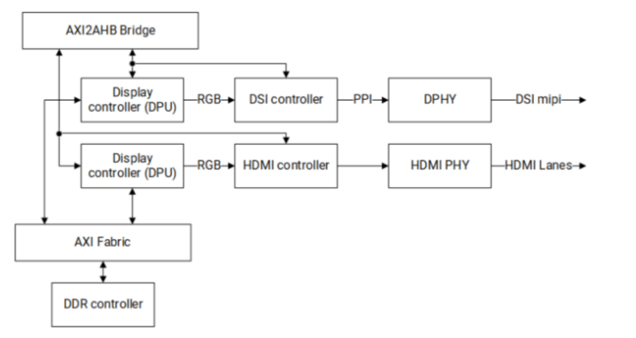 Figure 1 Processor Display Subsystem Block Diagram