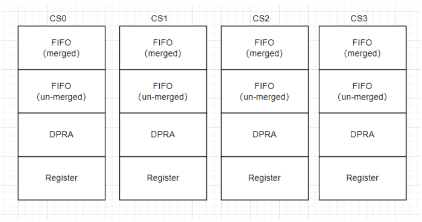 Local bus device space diagram